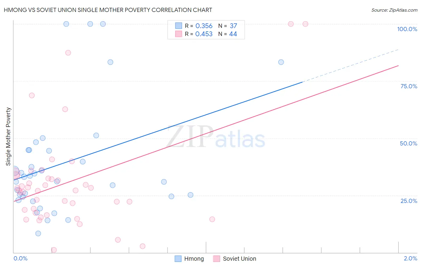 Hmong vs Soviet Union Single Mother Poverty