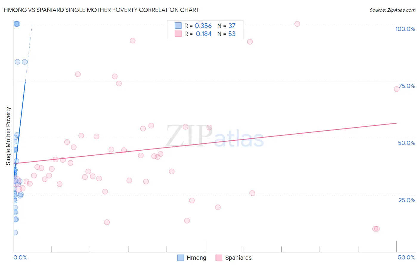 Hmong vs Spaniard Single Mother Poverty