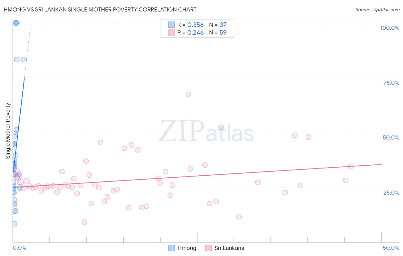 Hmong vs Sri Lankan Single Mother Poverty