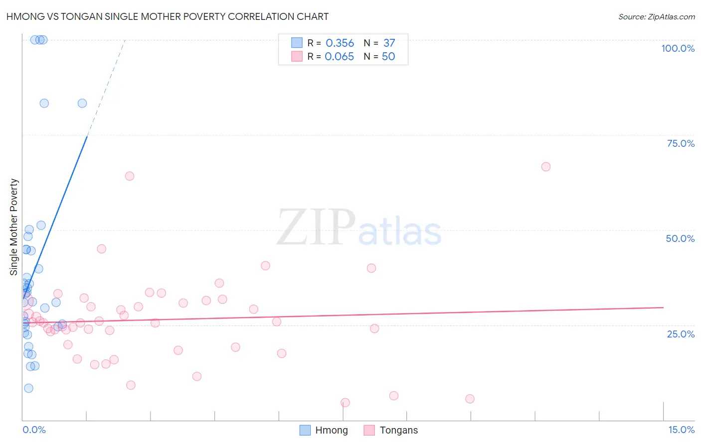 Hmong vs Tongan Single Mother Poverty
