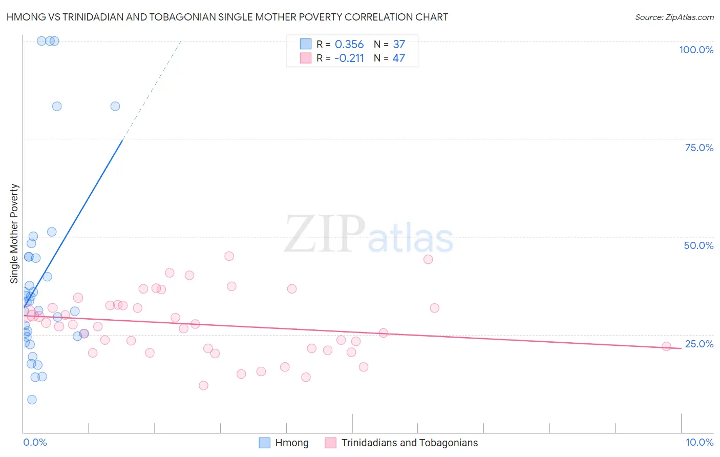 Hmong vs Trinidadian and Tobagonian Single Mother Poverty