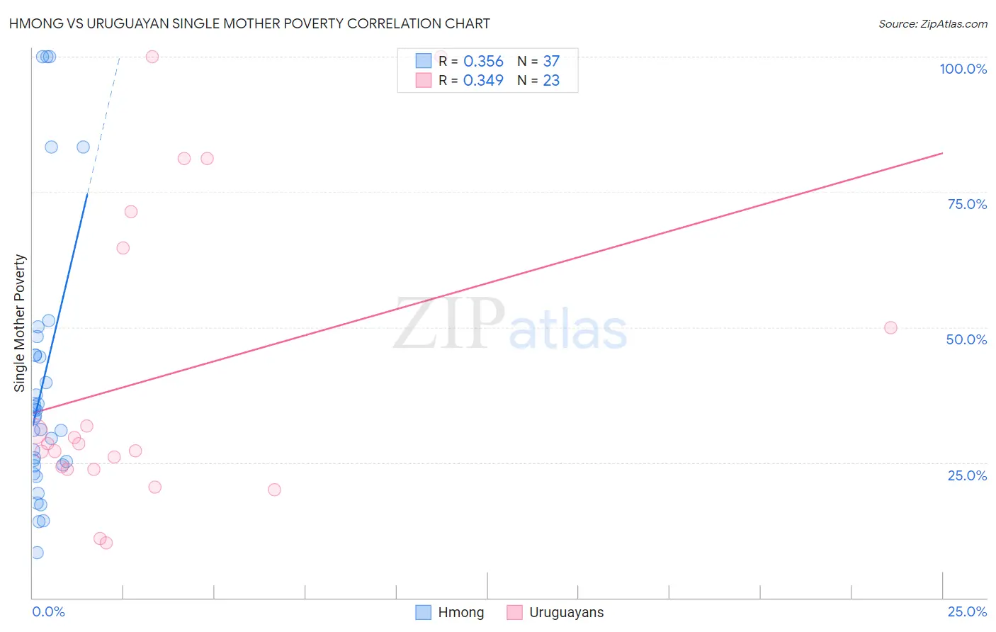 Hmong vs Uruguayan Single Mother Poverty