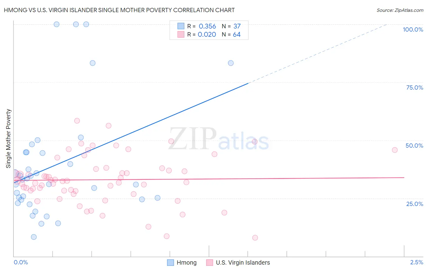 Hmong vs U.S. Virgin Islander Single Mother Poverty