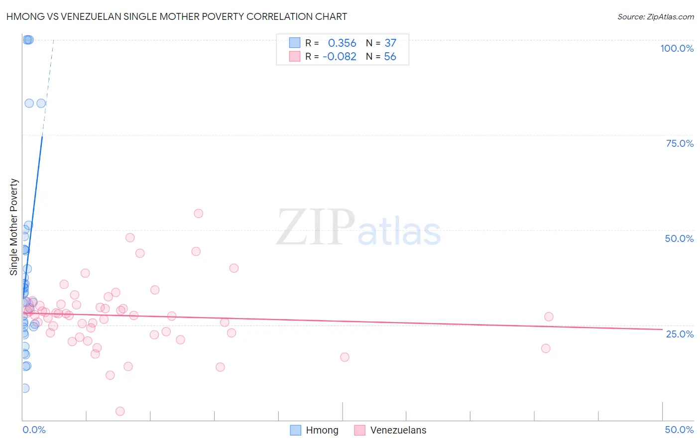 Hmong vs Venezuelan Single Mother Poverty