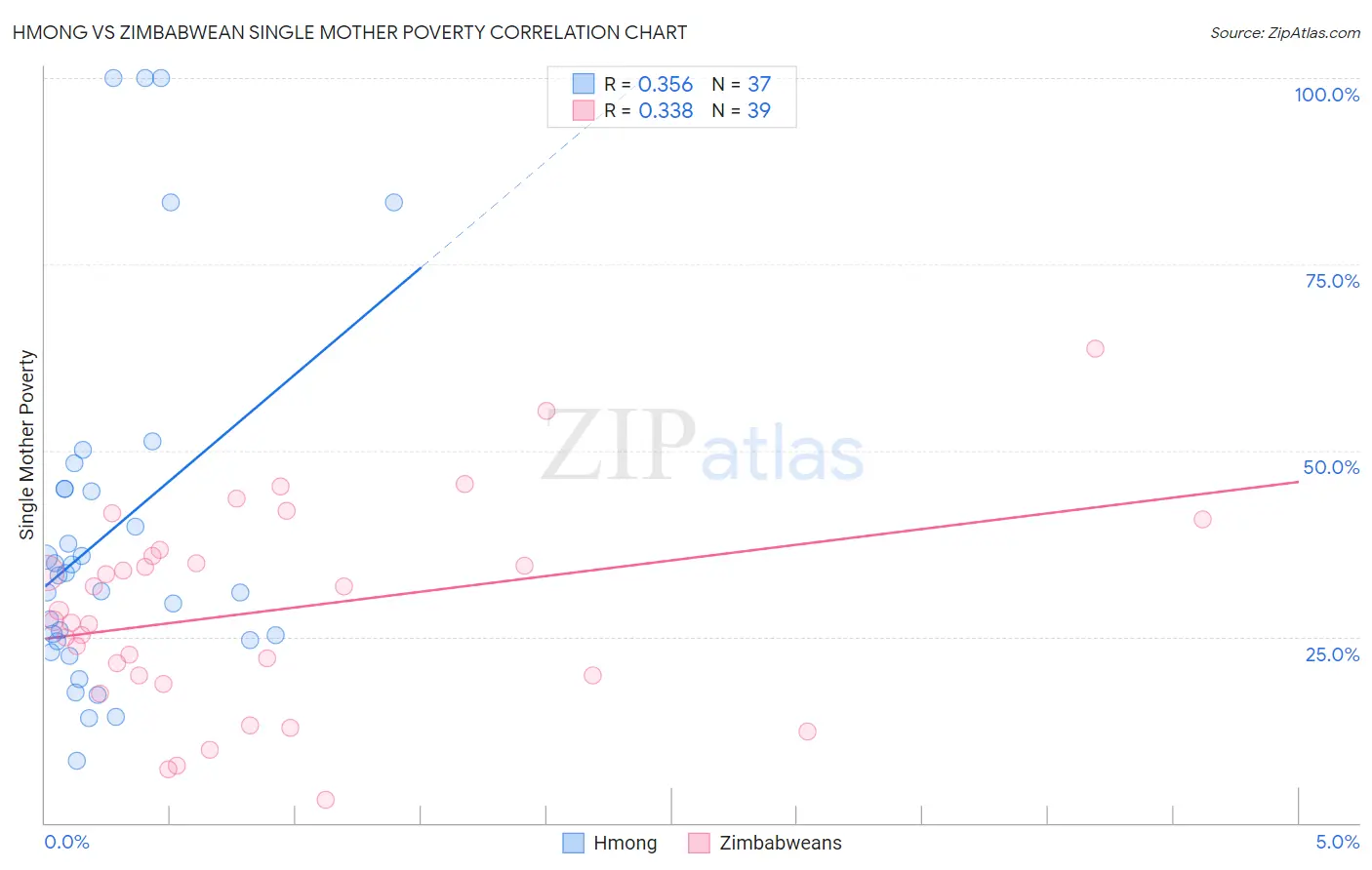 Hmong vs Zimbabwean Single Mother Poverty