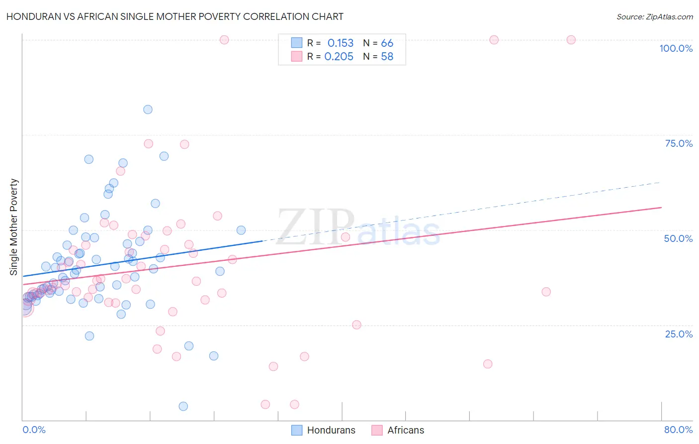 Honduran vs African Single Mother Poverty