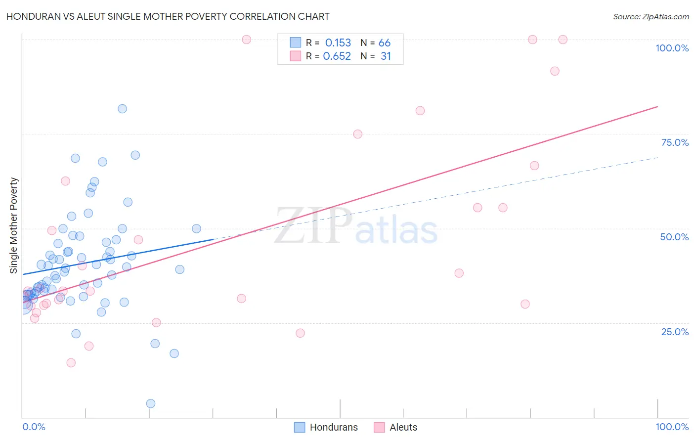 Honduran vs Aleut Single Mother Poverty