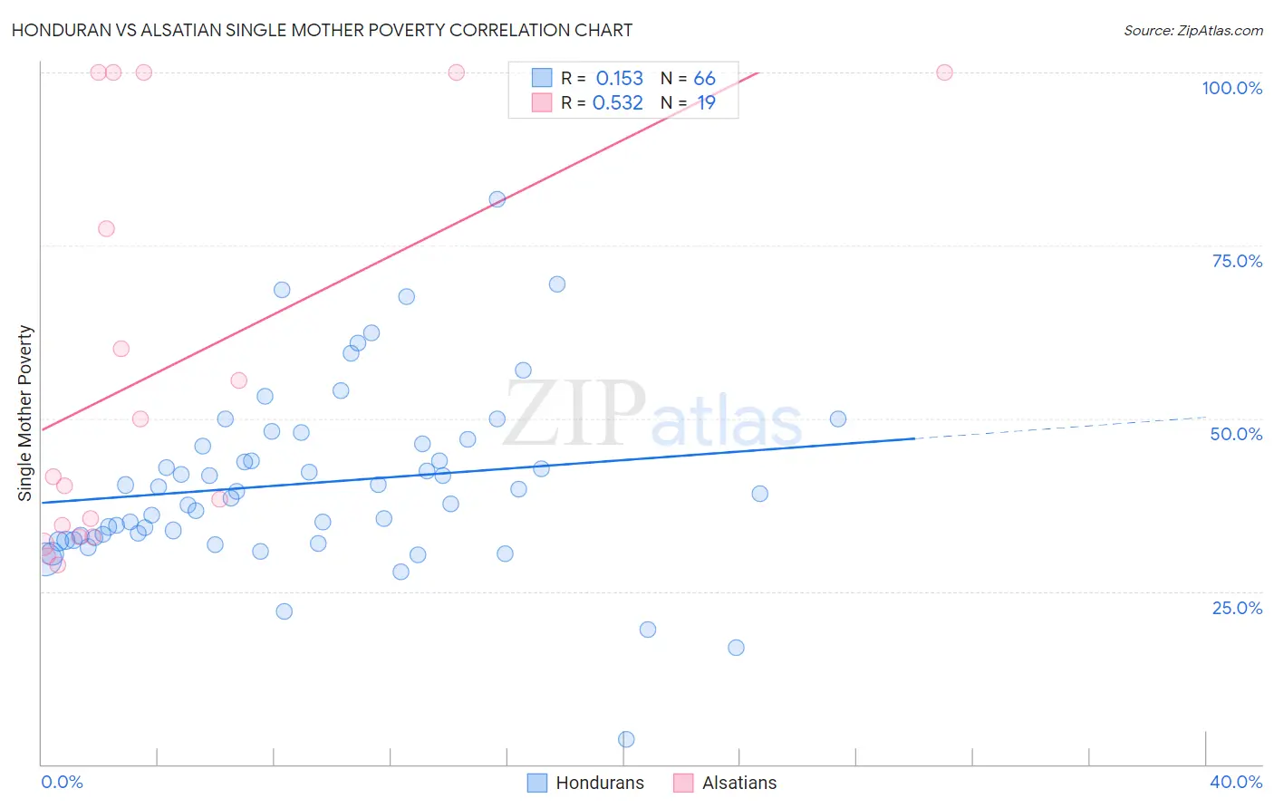 Honduran vs Alsatian Single Mother Poverty