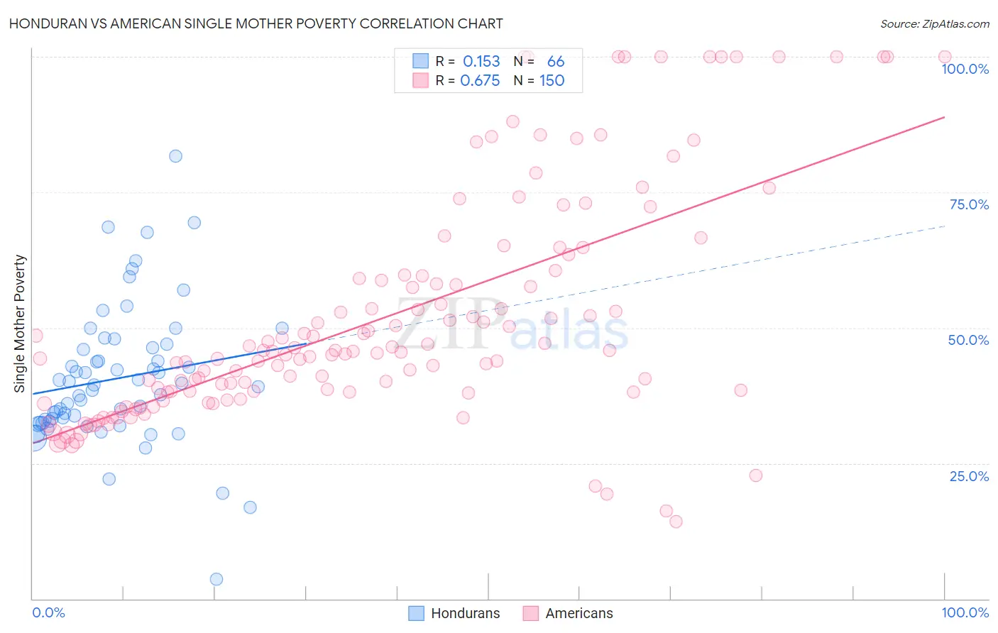 Honduran vs American Single Mother Poverty