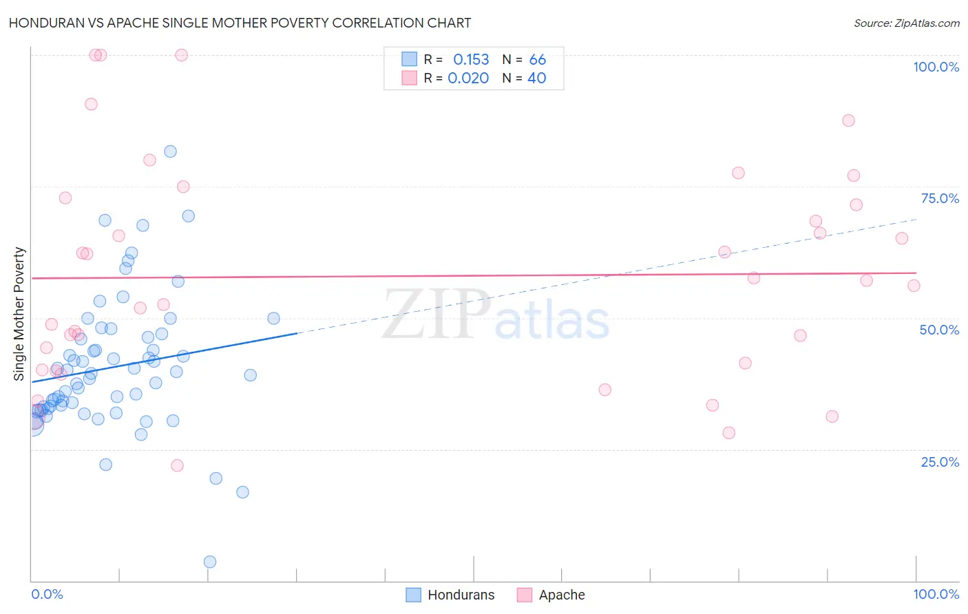 Honduran vs Apache Single Mother Poverty