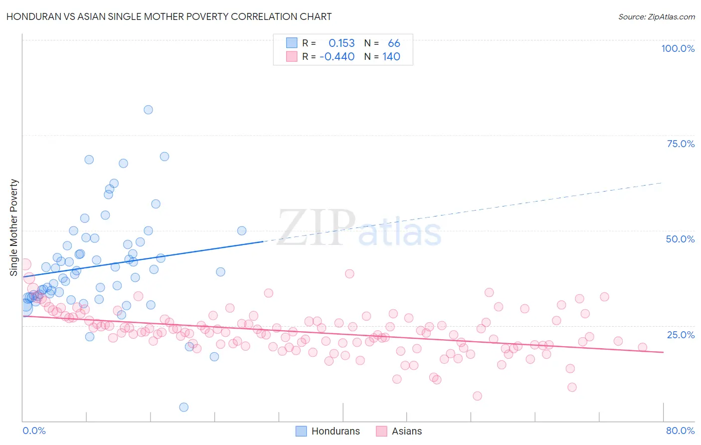 Honduran vs Asian Single Mother Poverty