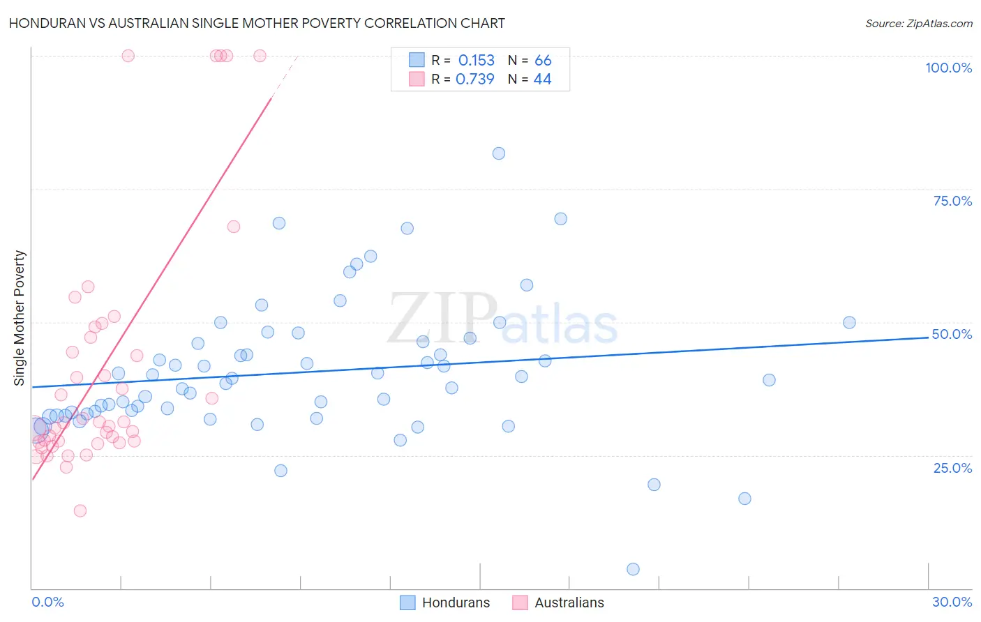 Honduran vs Australian Single Mother Poverty