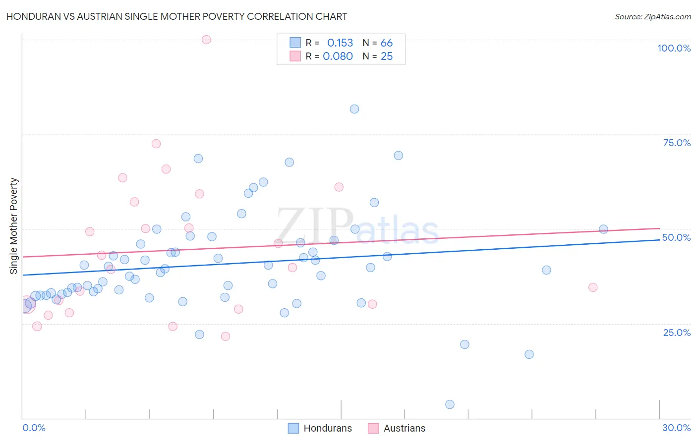 Honduran vs Austrian Single Mother Poverty