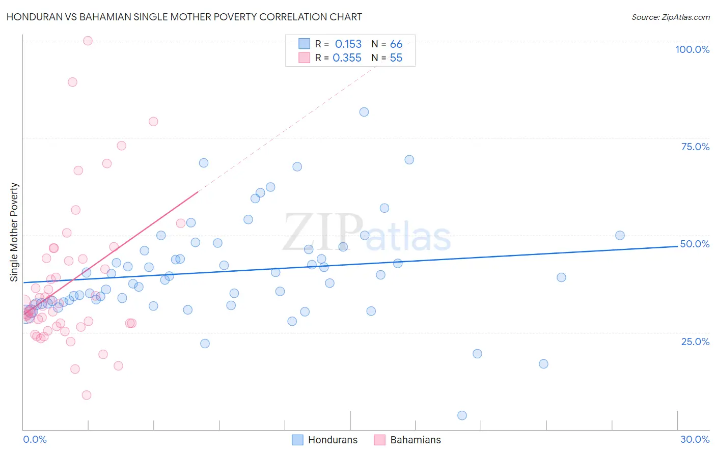 Honduran vs Bahamian Single Mother Poverty