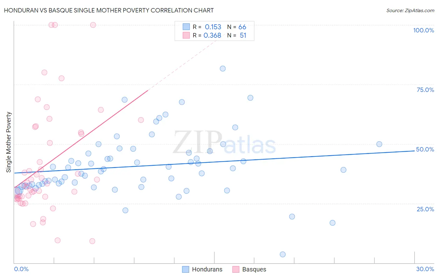 Honduran vs Basque Single Mother Poverty