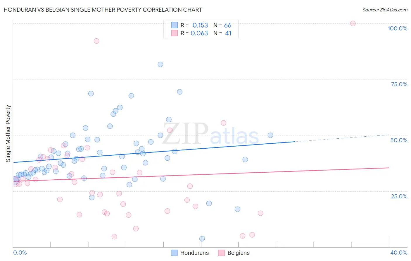 Honduran vs Belgian Single Mother Poverty