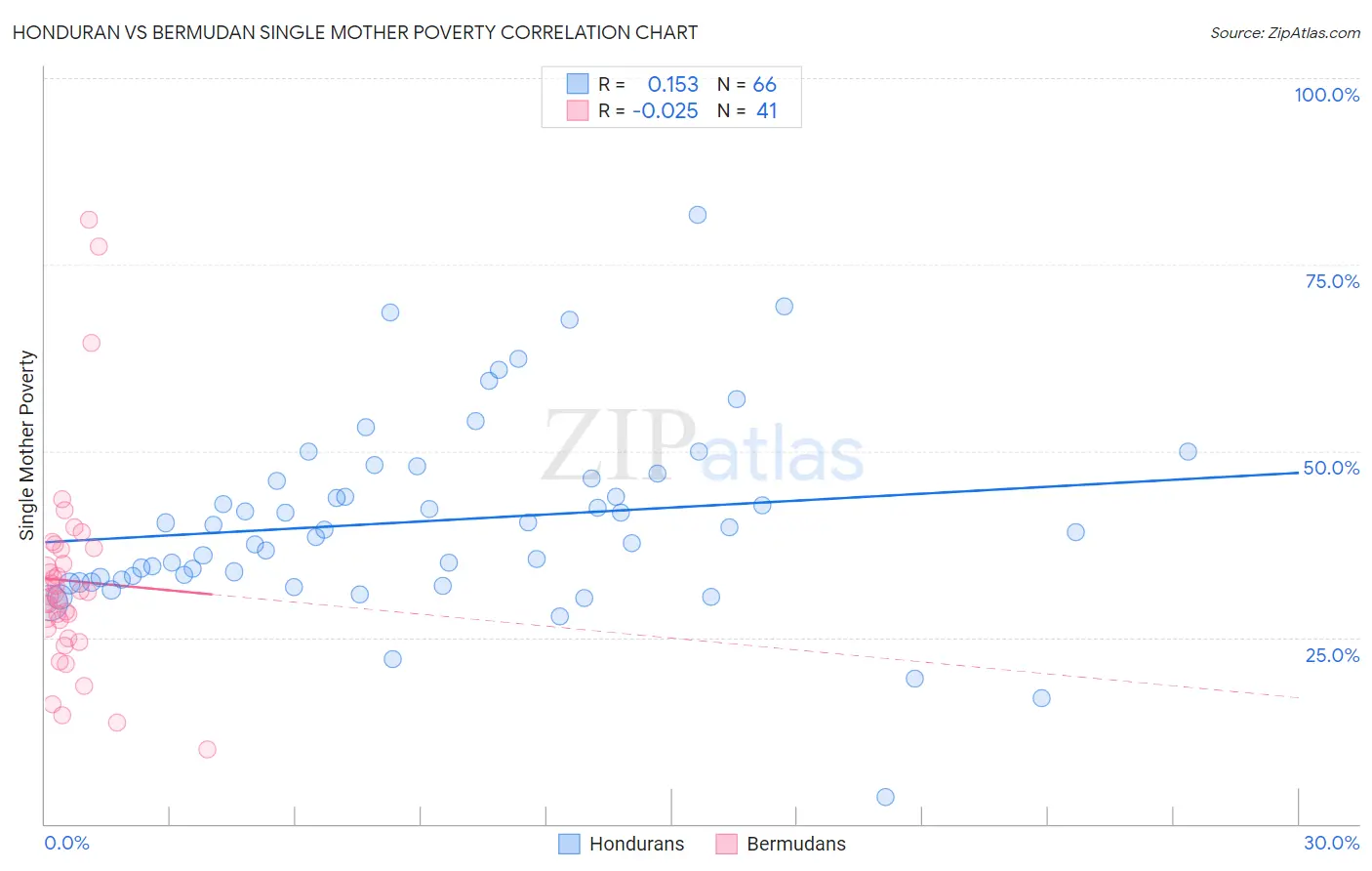 Honduran vs Bermudan Single Mother Poverty