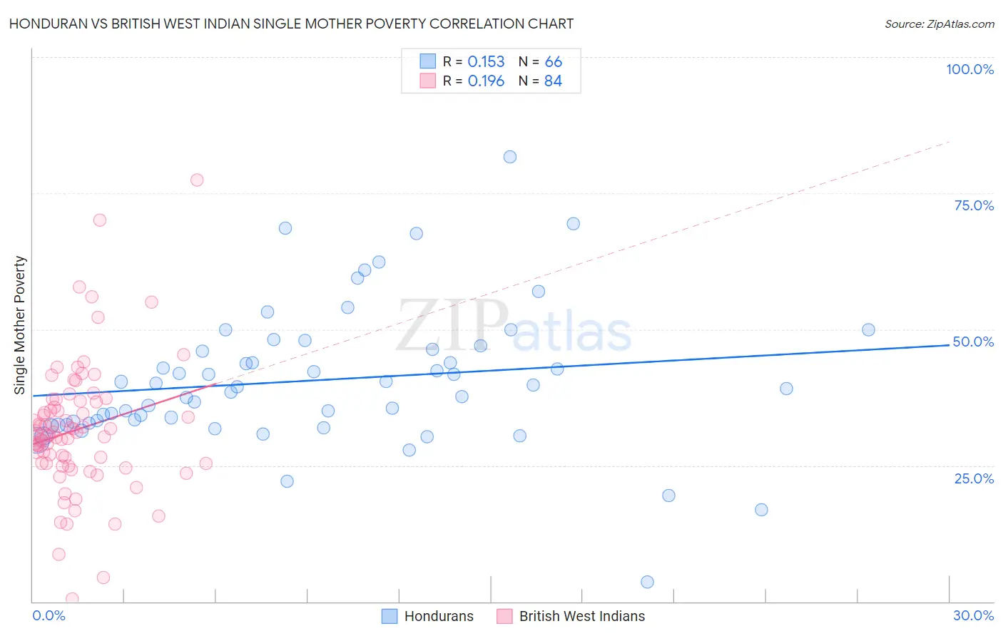 Honduran vs British West Indian Single Mother Poverty
