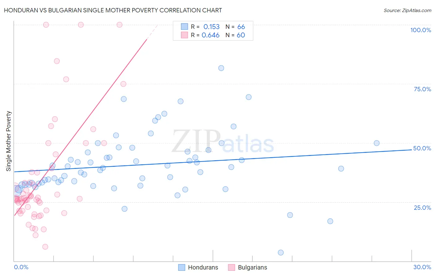 Honduran vs Bulgarian Single Mother Poverty