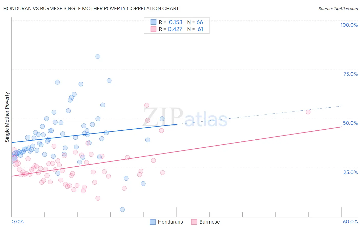 Honduran vs Burmese Single Mother Poverty