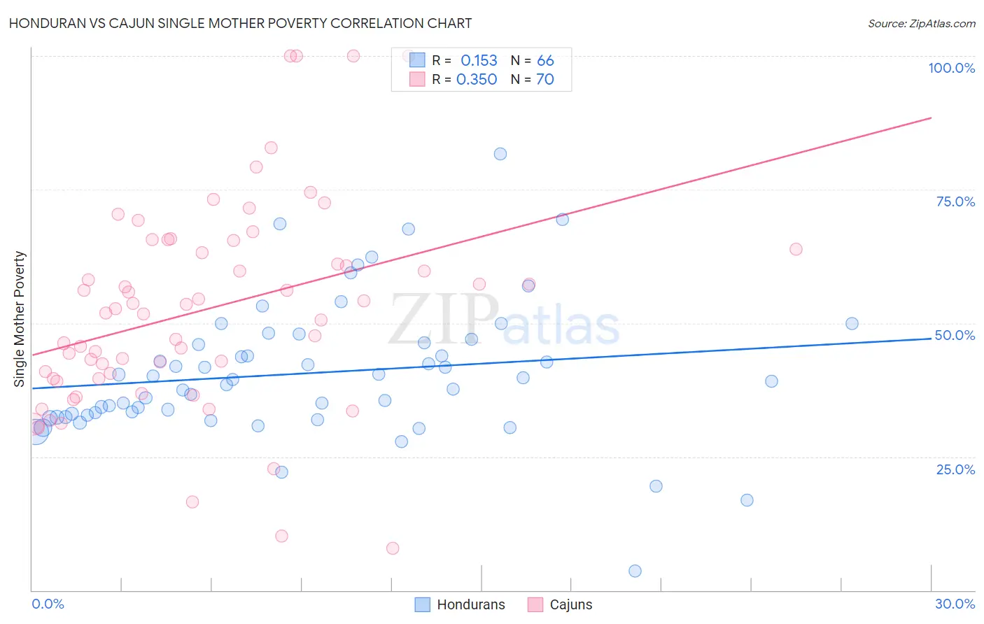 Honduran vs Cajun Single Mother Poverty