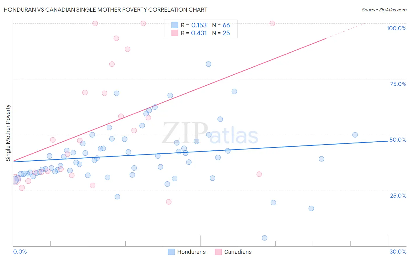 Honduran vs Canadian Single Mother Poverty