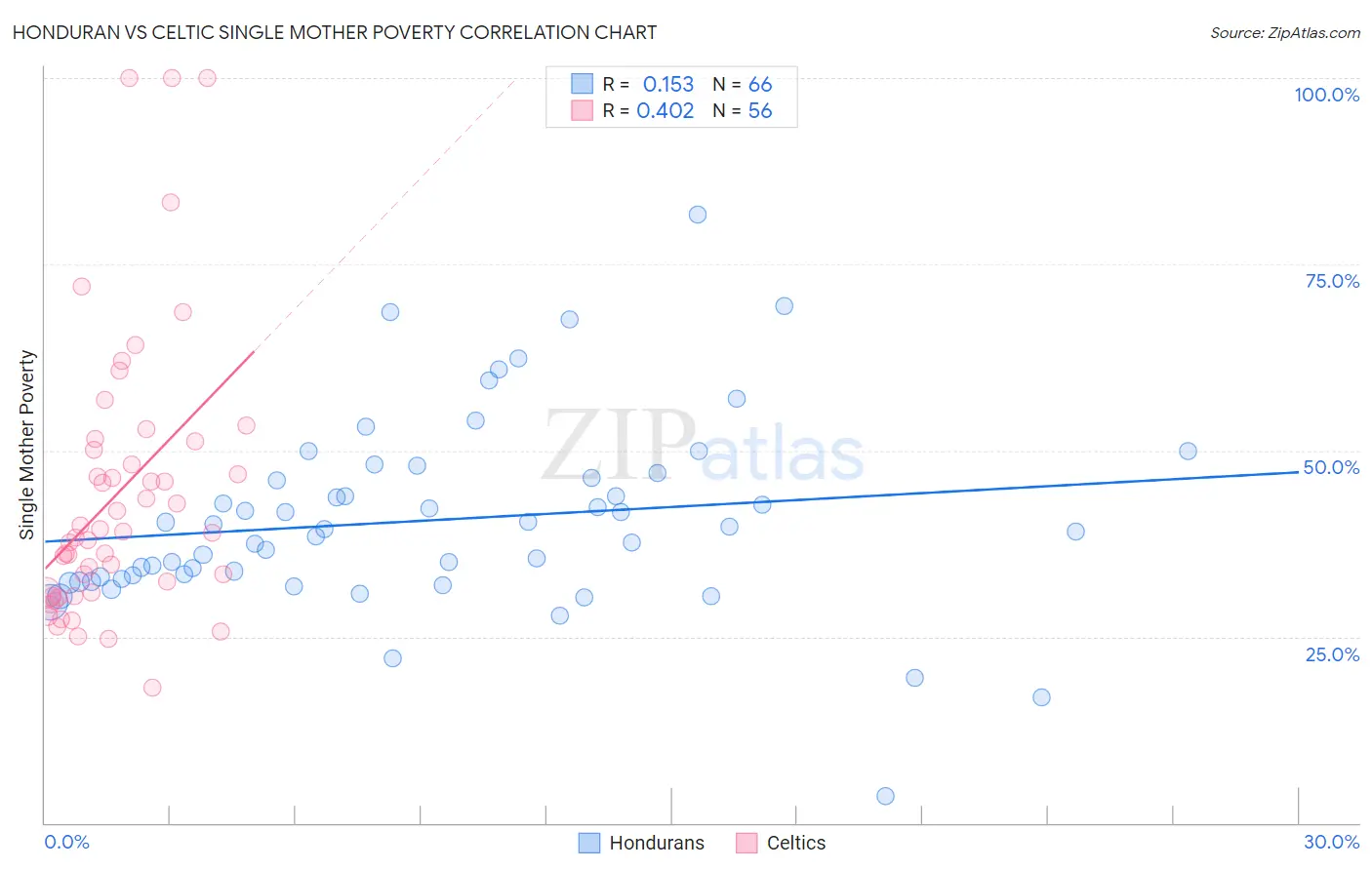 Honduran vs Celtic Single Mother Poverty