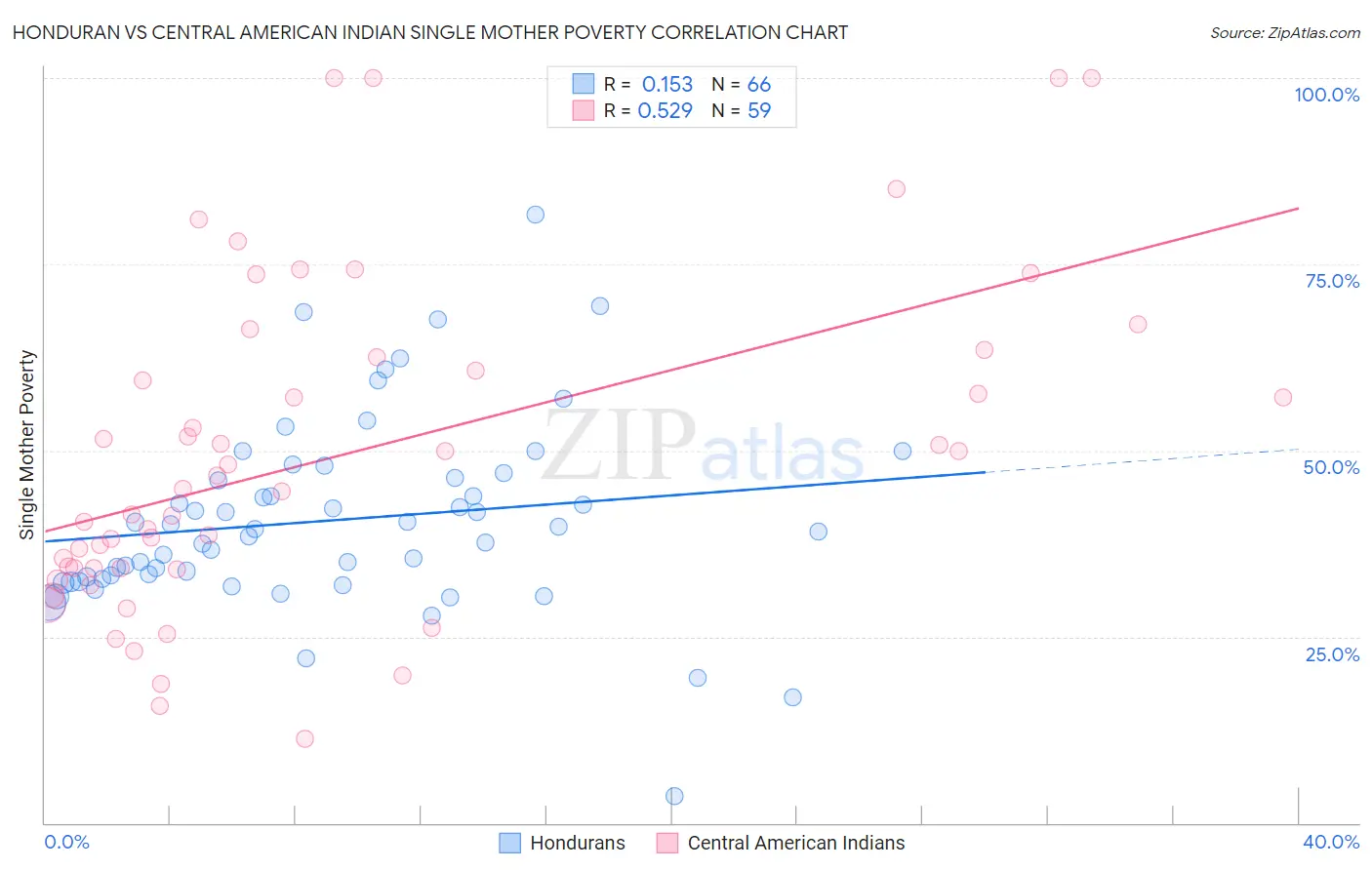 Honduran vs Central American Indian Single Mother Poverty