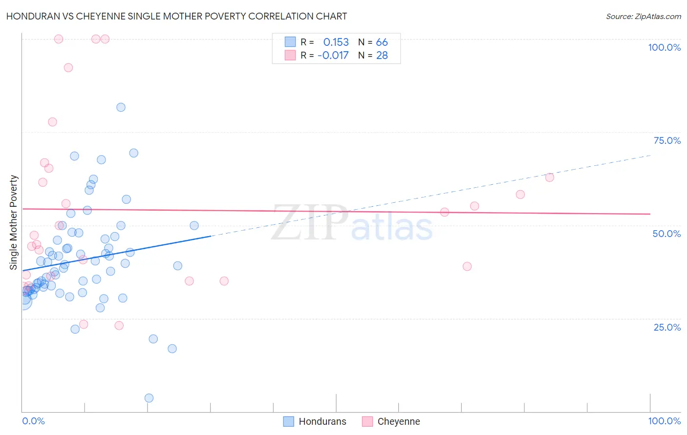 Honduran vs Cheyenne Single Mother Poverty