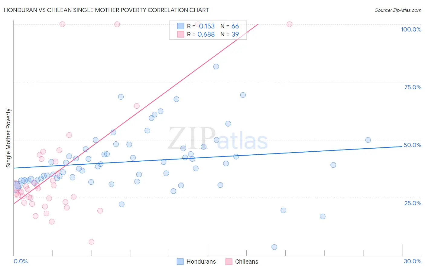 Honduran vs Chilean Single Mother Poverty