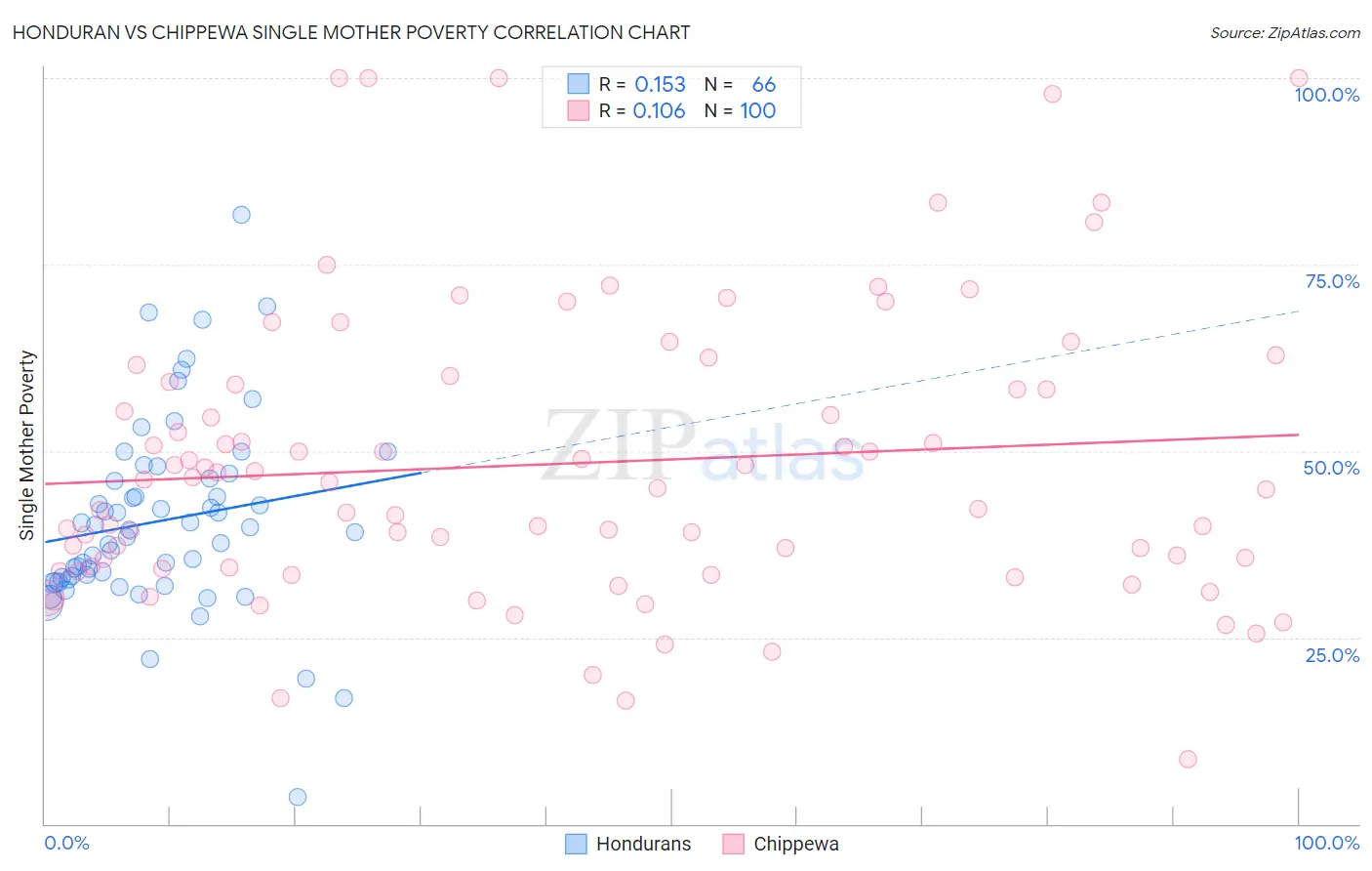 Honduran vs Chippewa Single Mother Poverty