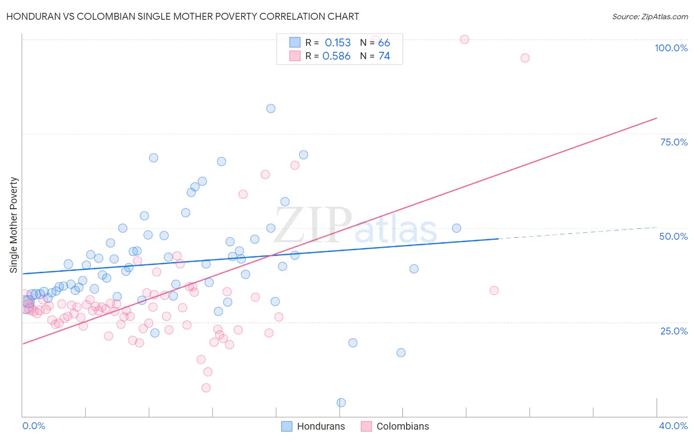 Honduran vs Colombian Single Mother Poverty