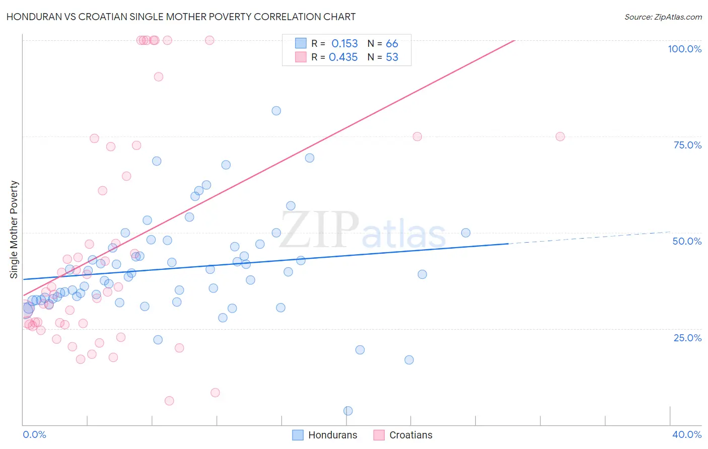 Honduran vs Croatian Single Mother Poverty