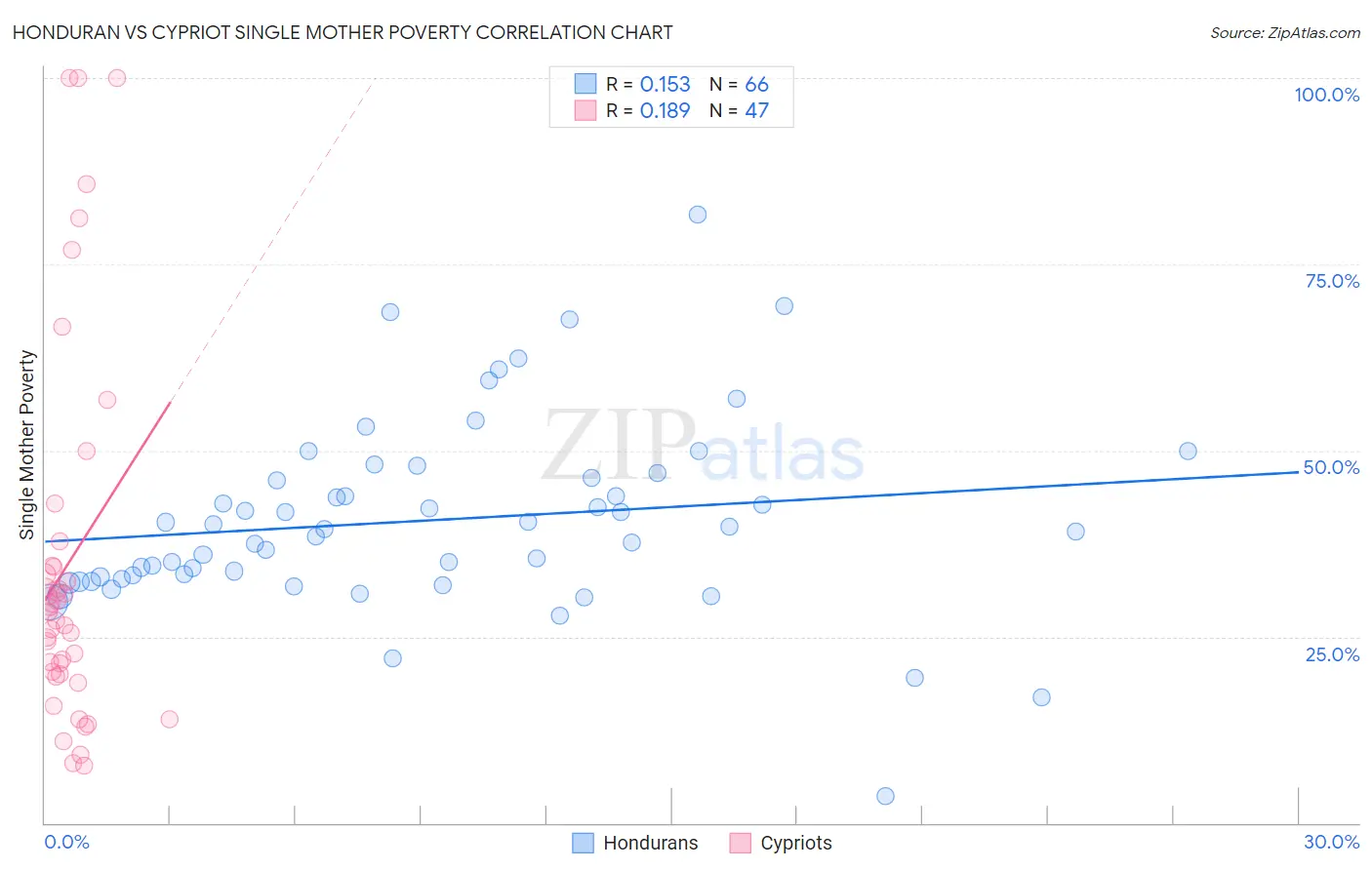 Honduran vs Cypriot Single Mother Poverty