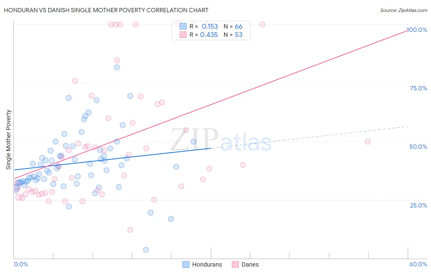 Honduran vs Danish Single Mother Poverty