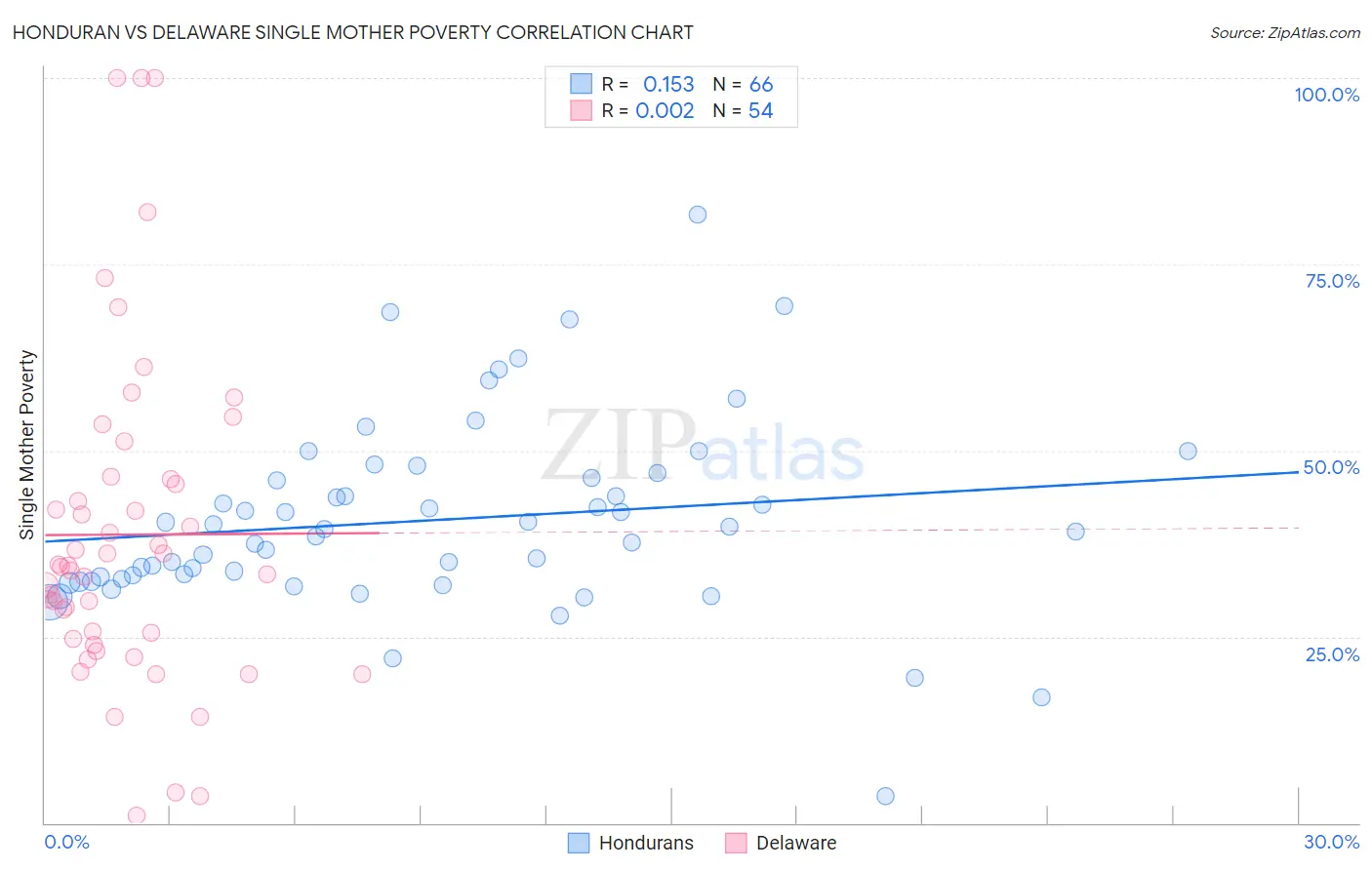 Honduran vs Delaware Single Mother Poverty