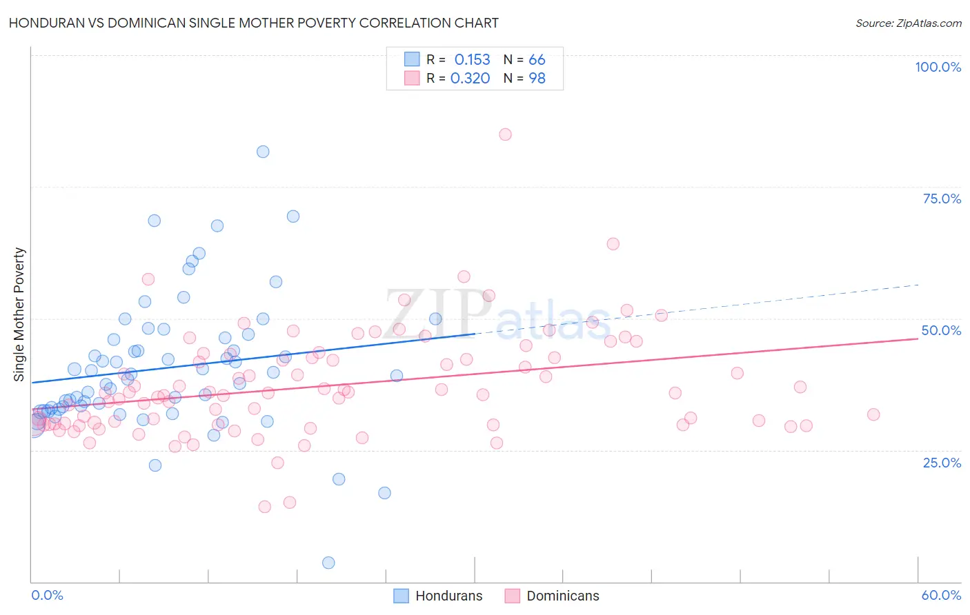 Honduran vs Dominican Single Mother Poverty