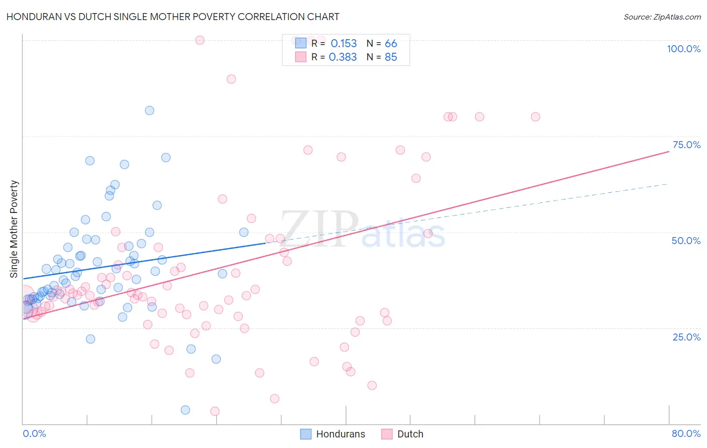 Honduran vs Dutch Single Mother Poverty