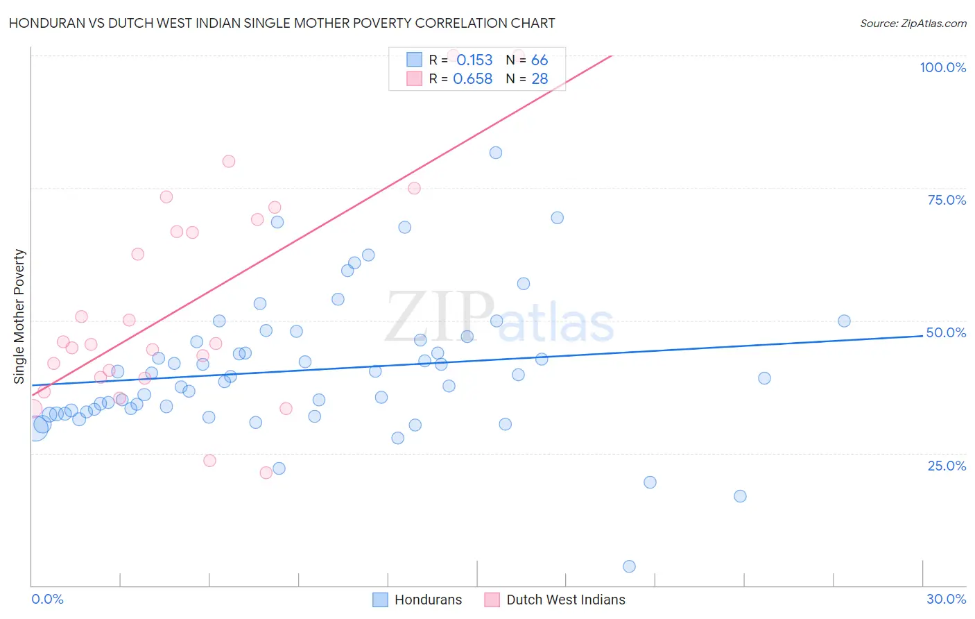 Honduran vs Dutch West Indian Single Mother Poverty