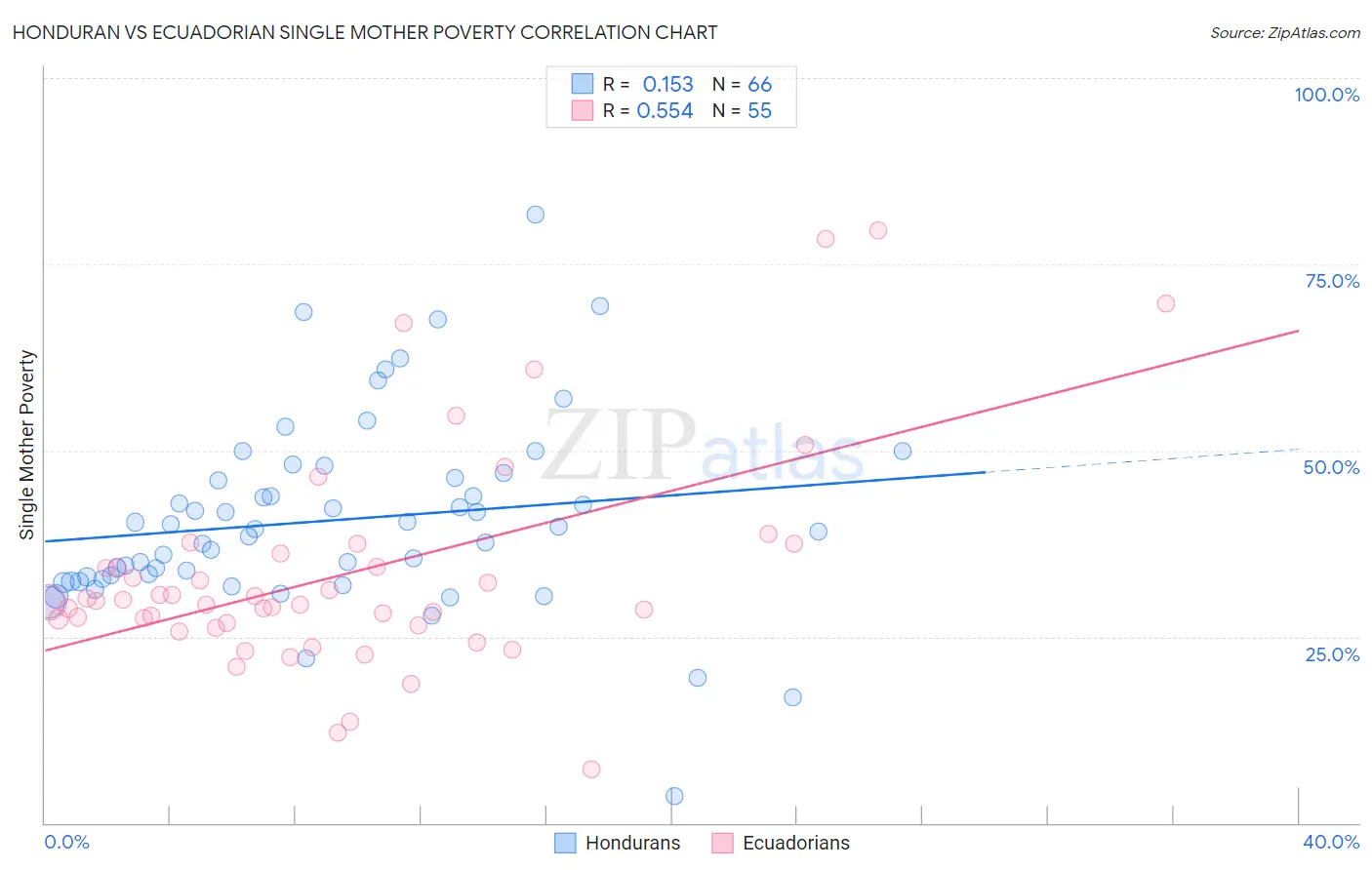 Honduran vs Ecuadorian Single Mother Poverty