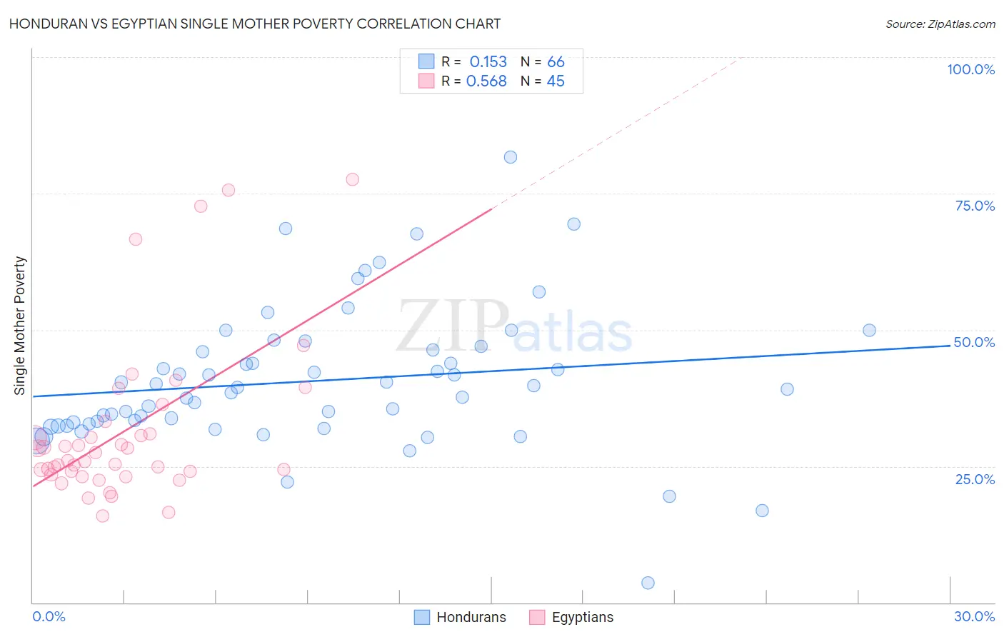 Honduran vs Egyptian Single Mother Poverty
