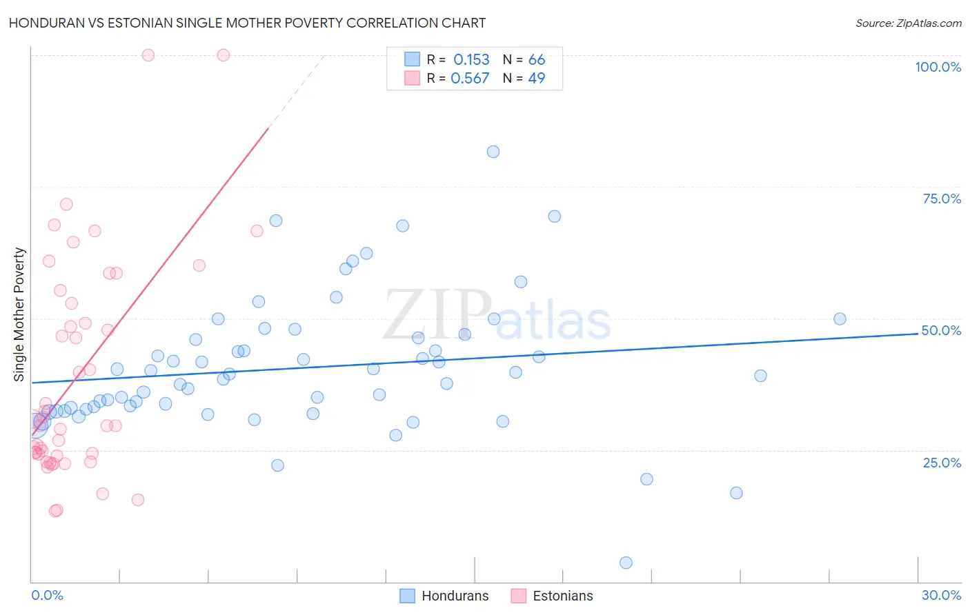 Honduran vs Estonian Single Mother Poverty