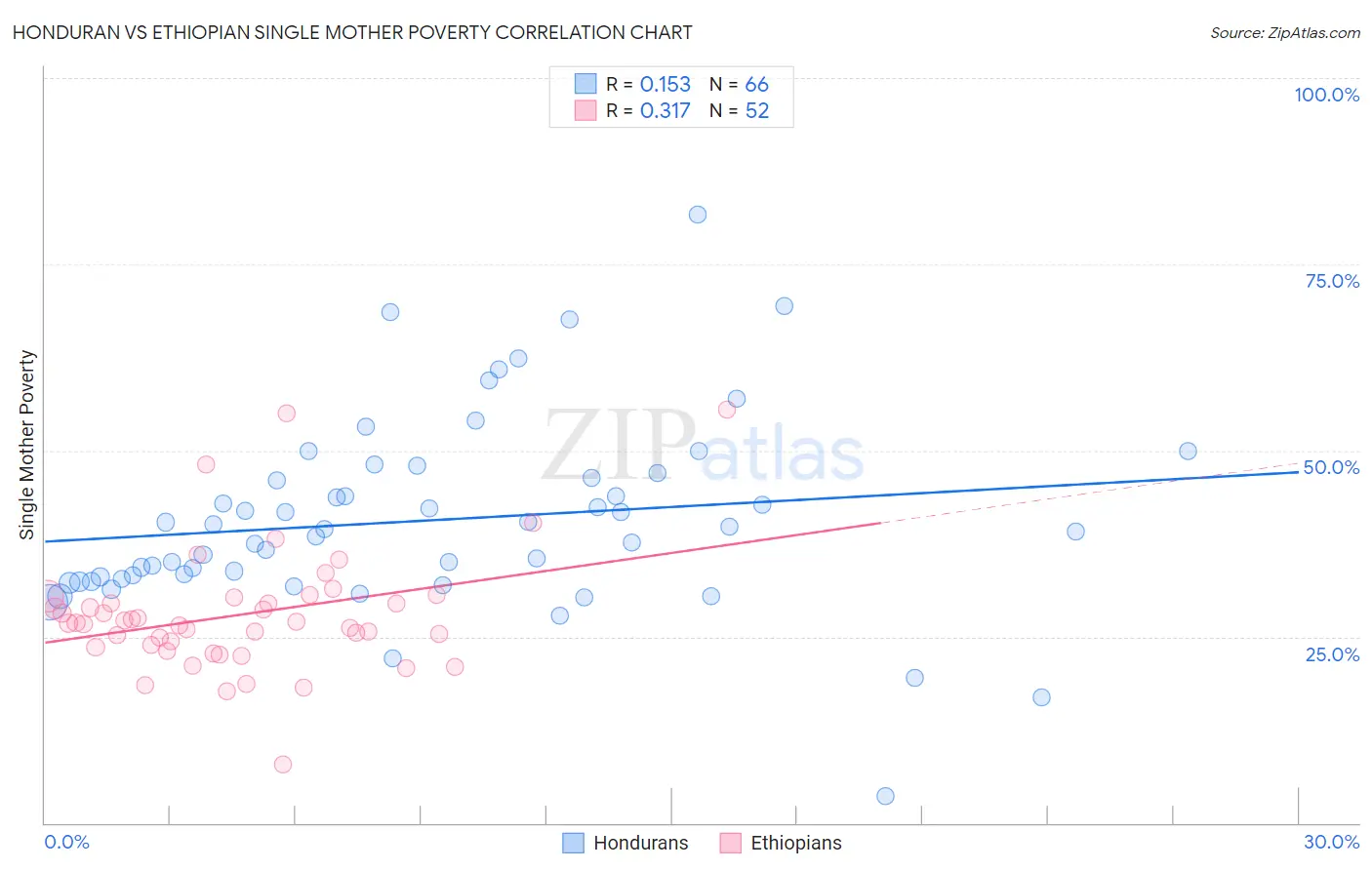 Honduran vs Ethiopian Single Mother Poverty