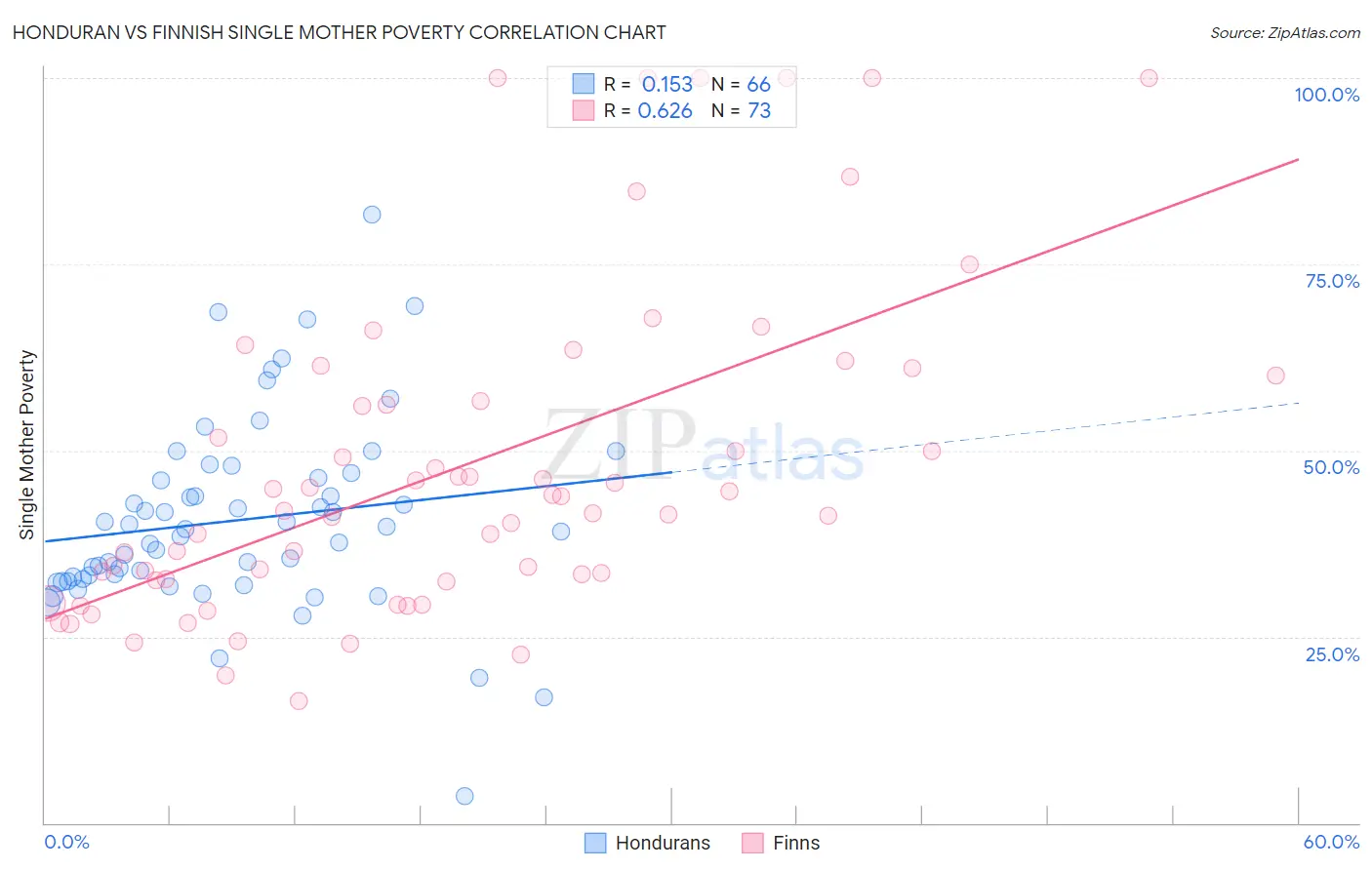 Honduran vs Finnish Single Mother Poverty