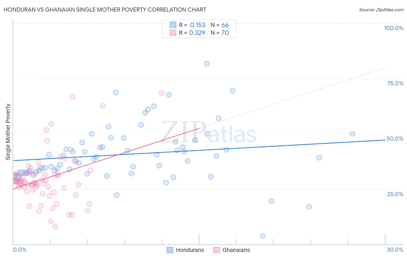 Honduran vs Ghanaian Single Mother Poverty