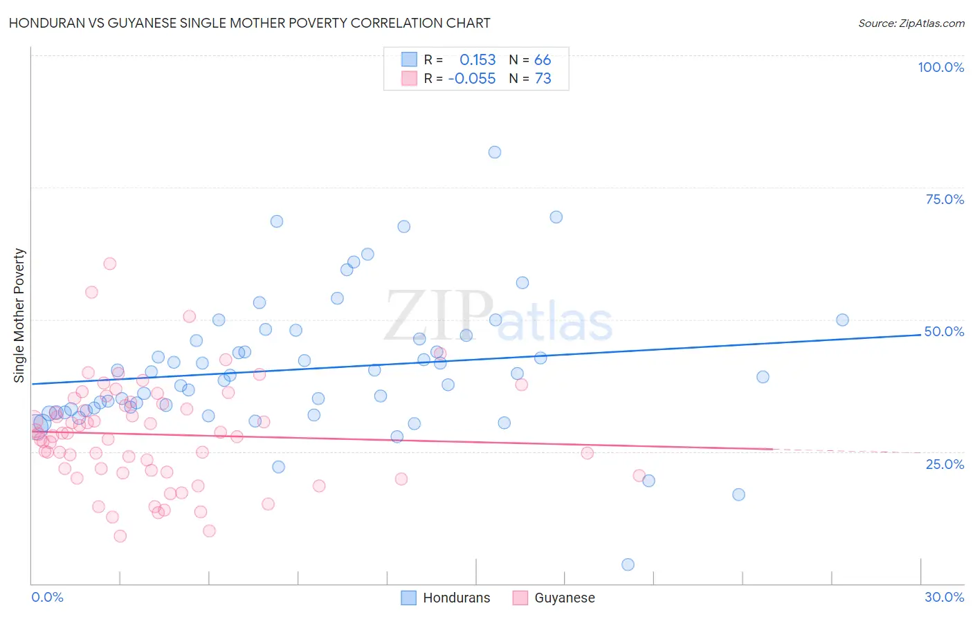 Honduran vs Guyanese Single Mother Poverty