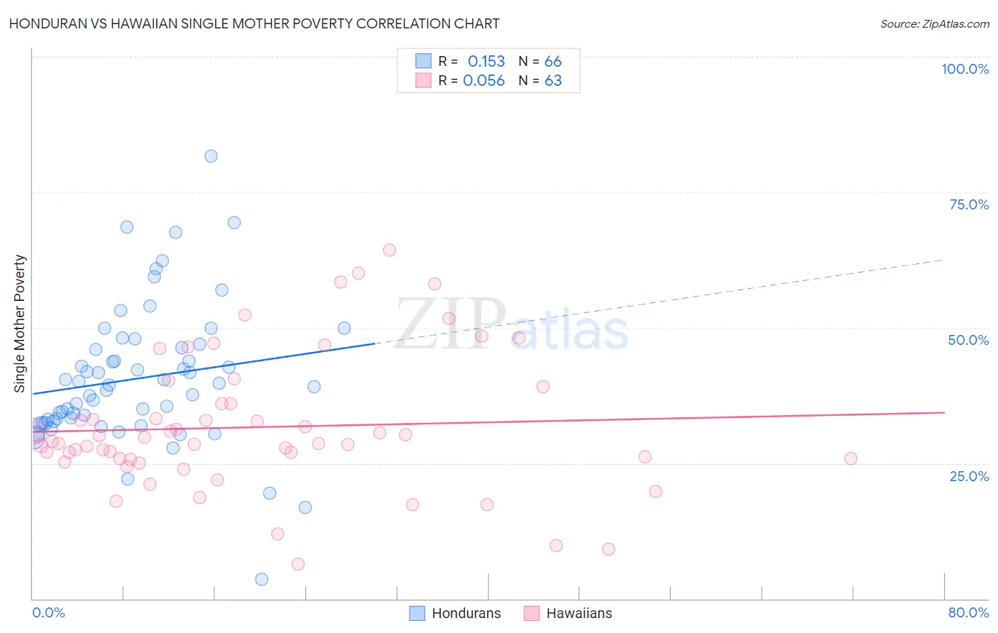 Honduran vs Hawaiian Single Mother Poverty