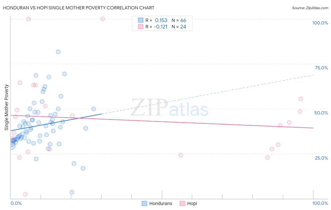Honduran vs Hopi Single Mother Poverty