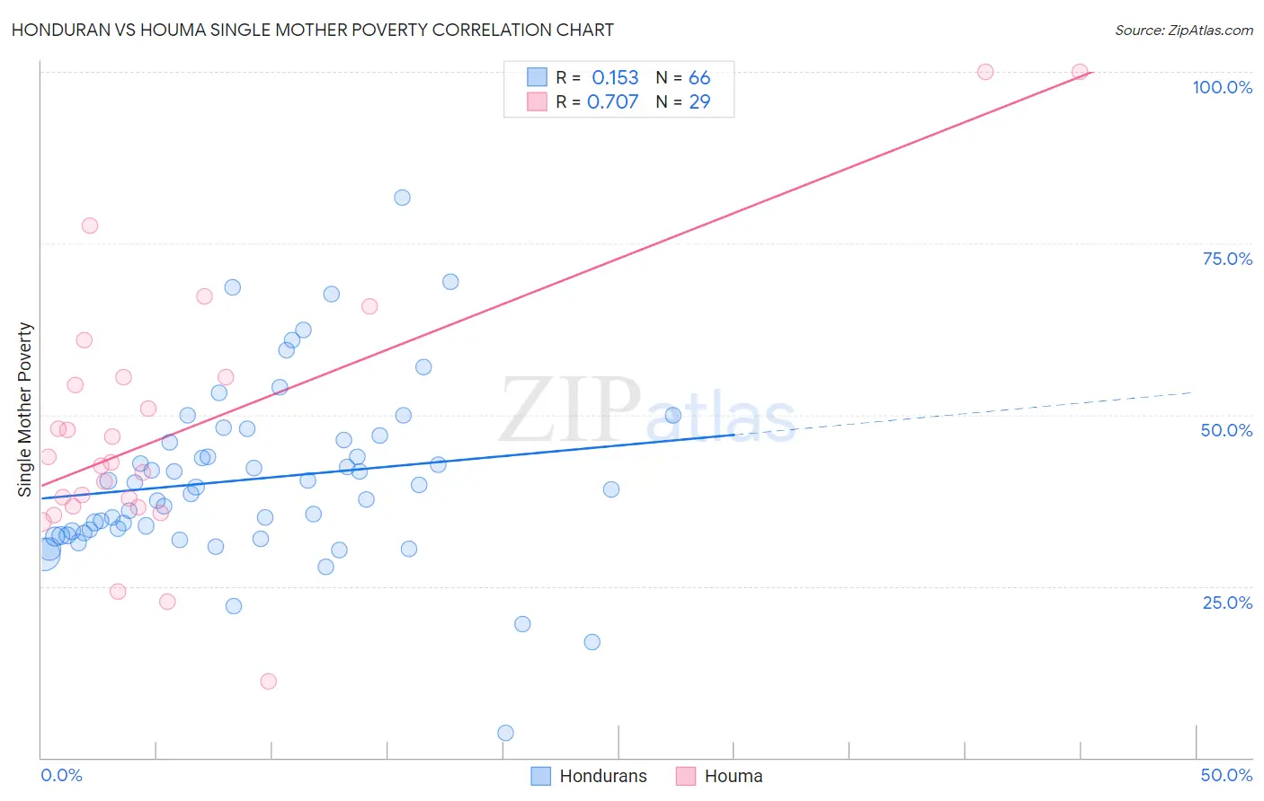 Honduran vs Houma Single Mother Poverty
