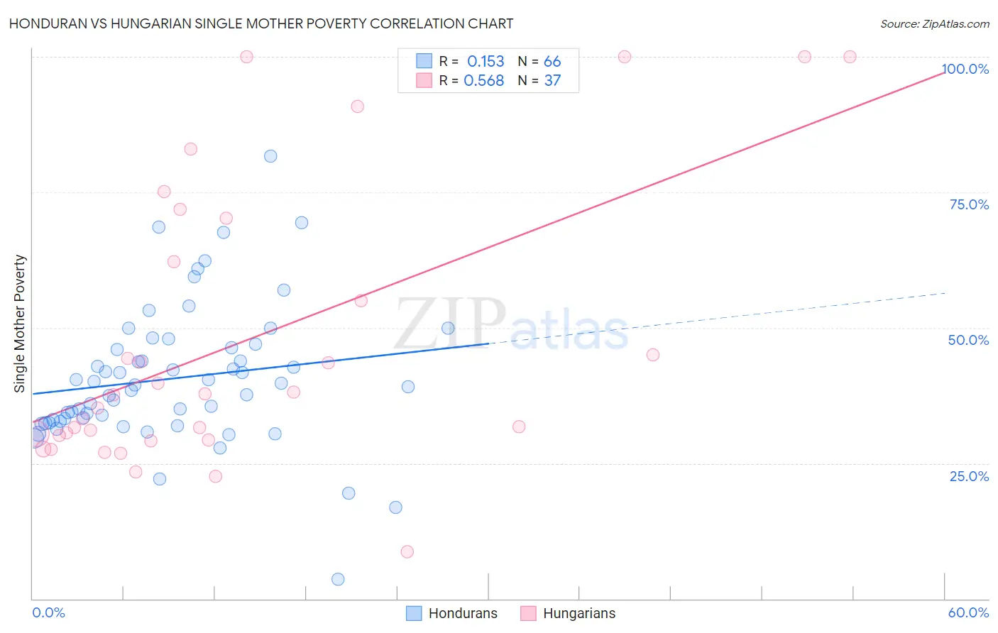 Honduran vs Hungarian Single Mother Poverty